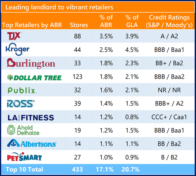 Brixmor Property top tenants