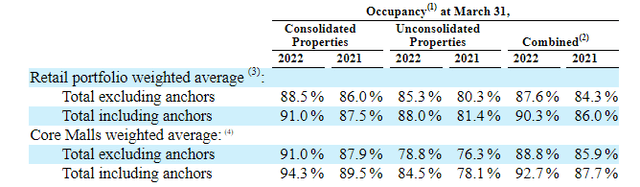 The chart shows consolidated properties with an occupancy rate of 94.3%, unconsolidated properties at 84.5% for a composite average of 92.7%, all about 500 basis points higher than last year