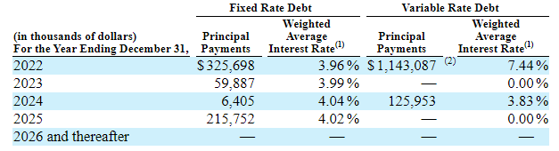 The table shows $1.1 billion due in 2022 at an interest rate of 7.44% and $326 million due in 2022 at an interest rate of 3.96% with a portion reduction in the coming years