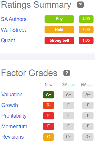 Factor scores for PEI rating A+ (really?), Growth D-, Profitability F, Momentum F, Revisions C