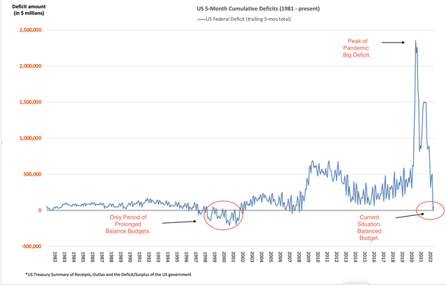 graph of cumulative 5 month deficit