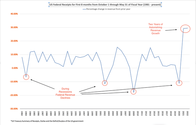 FY through May 31 historical revenue growth