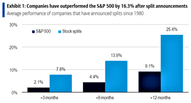 Stock Splits