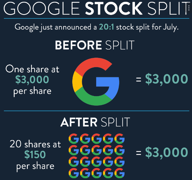 Google's stock split