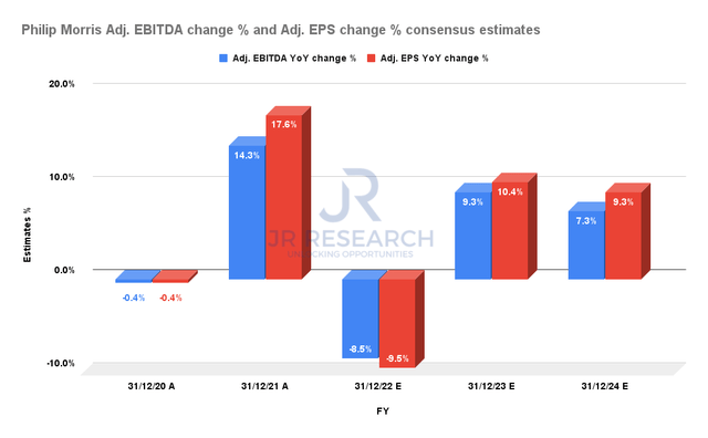PM adjusted EBITDA change % and adjusted EPS change % consensus estimates