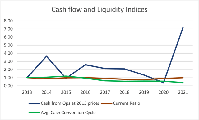 Trends of Cash Flow and Liquidity Indices