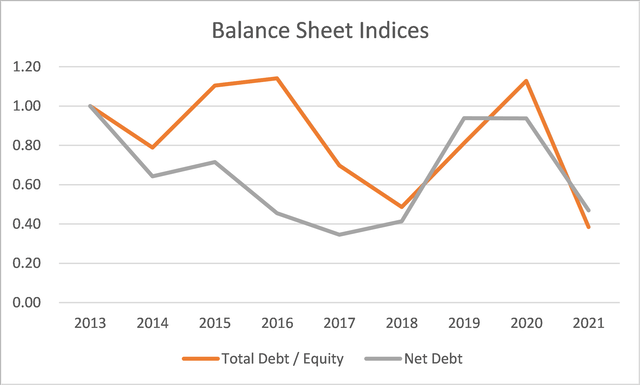 US Steel Trends of Debt and Debt Equity Indices