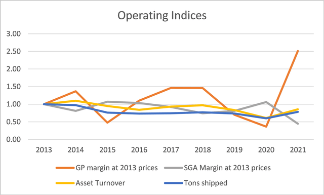 US Steel Trends in operating metrics