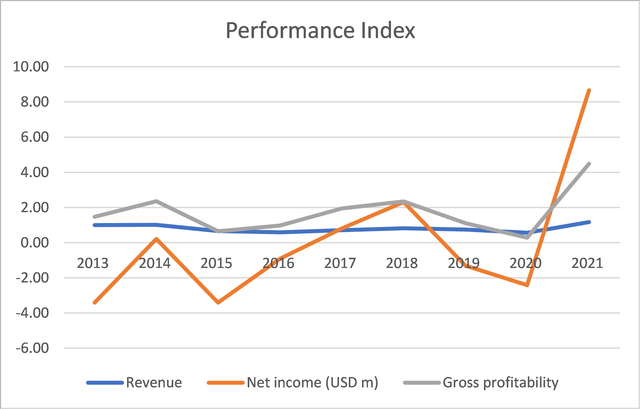 US steel - Trends of revenue, net income and gross profitability