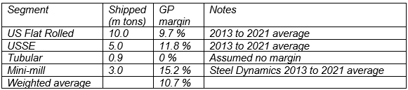 US Steel - How the overall GP margin was derived