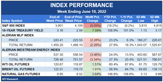 Index performance for week ending June 10