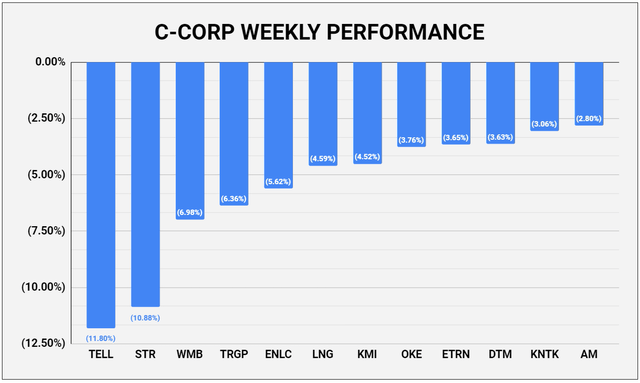 C-Corp weekly performance 