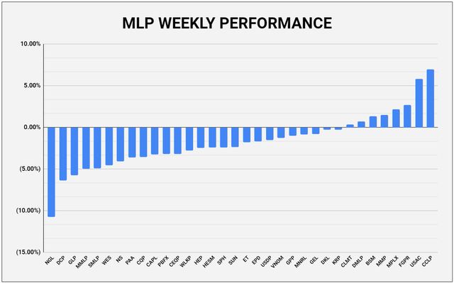 MLP weekly performance 