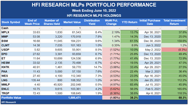 HFI research MLPs portfolio performance 