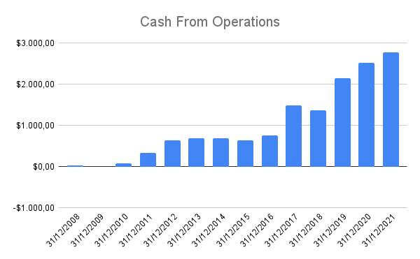 Cash From Operations
