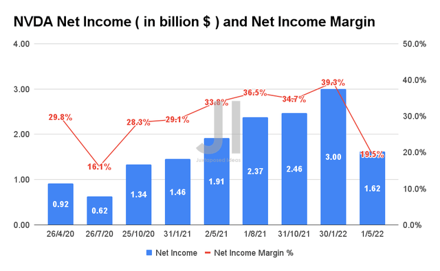 NVDA Net Income and Net Income Margin
