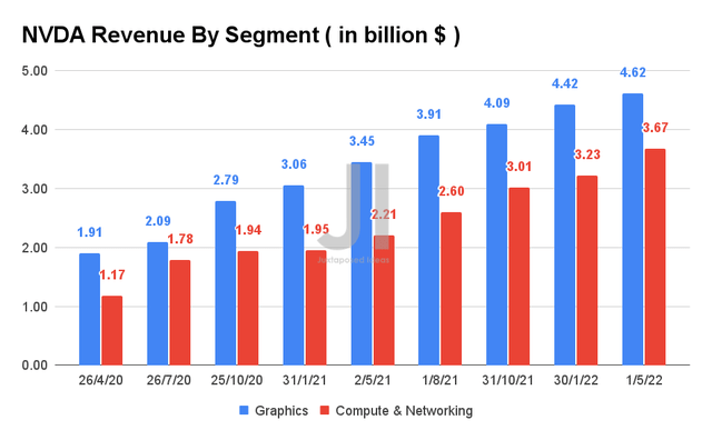 NVDA Revenue By Segment
