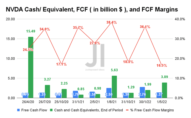 NVDA Cash/ Equivalents, FCF, and FCF Margins