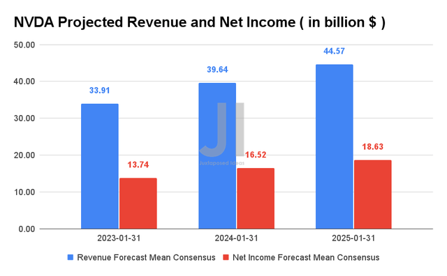 NVDA Projected Revenue and Net Income