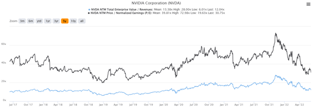 NVDA 5Y EV/Revenue and P/E Valuations