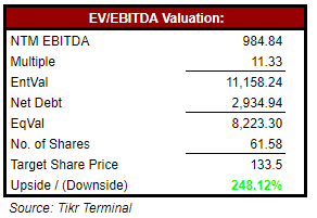 Crocs valuation