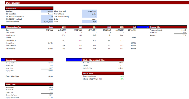 Crocs DCF valuation