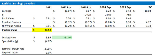 VNET valuation