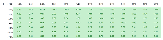 VNET valuation sensitivity table