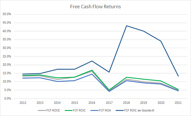 ADI Free Cash Flow Returns
