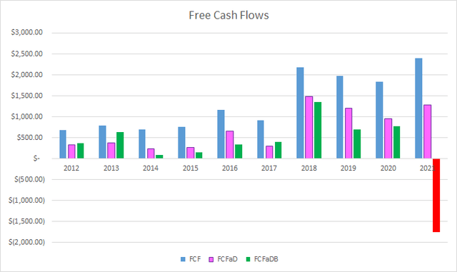 ADI Free Cash Flows