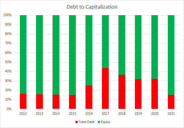 ADI Debt to Capitalization