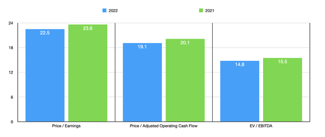 KDP price/earnings and price/adjusted operating cash flow