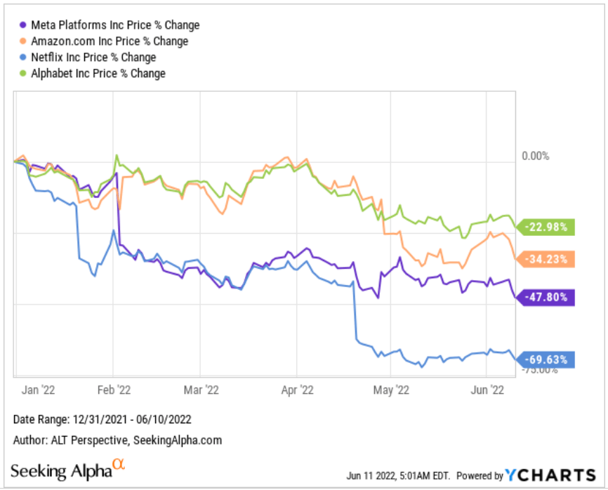 Share price charts of META stock, NFLX, GOOG, GOOGL, AMZN