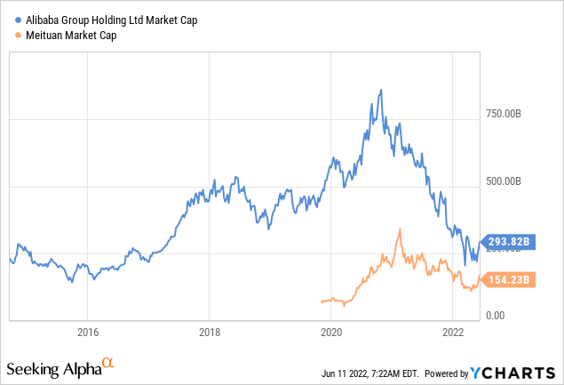 Alibaba vs Meituan market cap