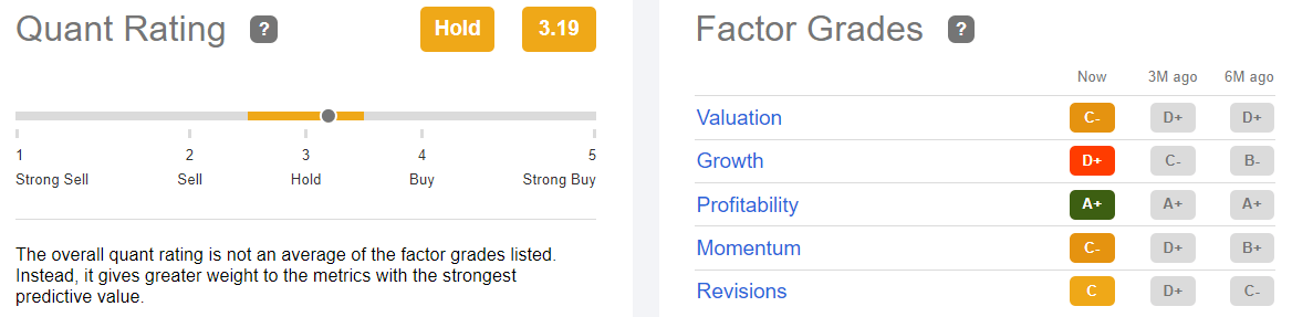 Quant rating and factor grades for META stock