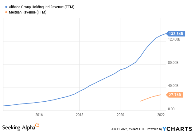 Alibaba and Meituan Revenue