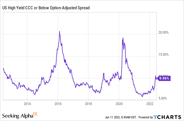 US high yield CCC or below option adjusted spread