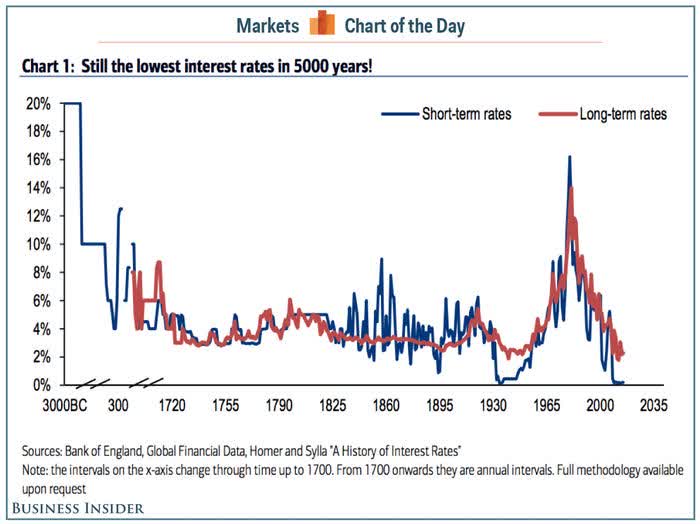 5000 Years of Interest Rates