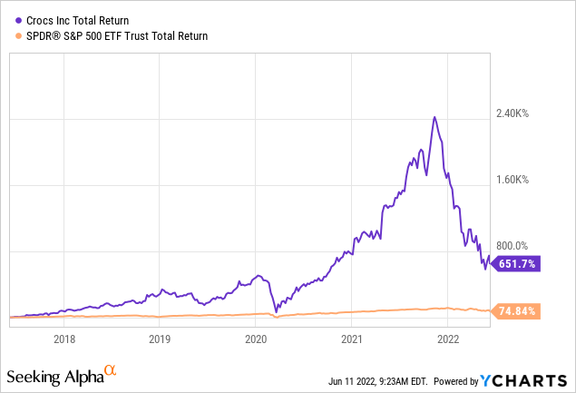 Crocs stock