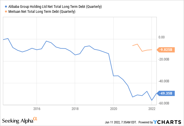 Alibaba vs Meituan long term debt