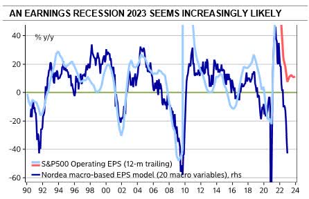 An earnings recession 2023 seems increasingly likely