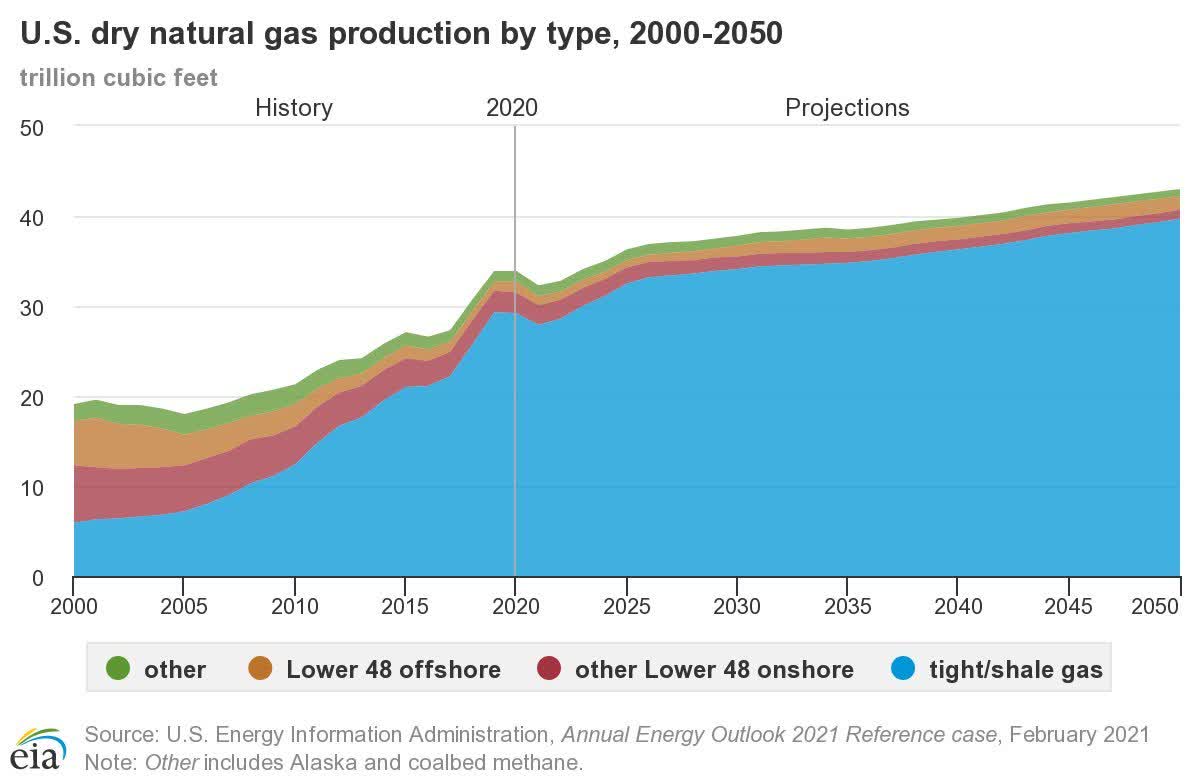 US natural gas production