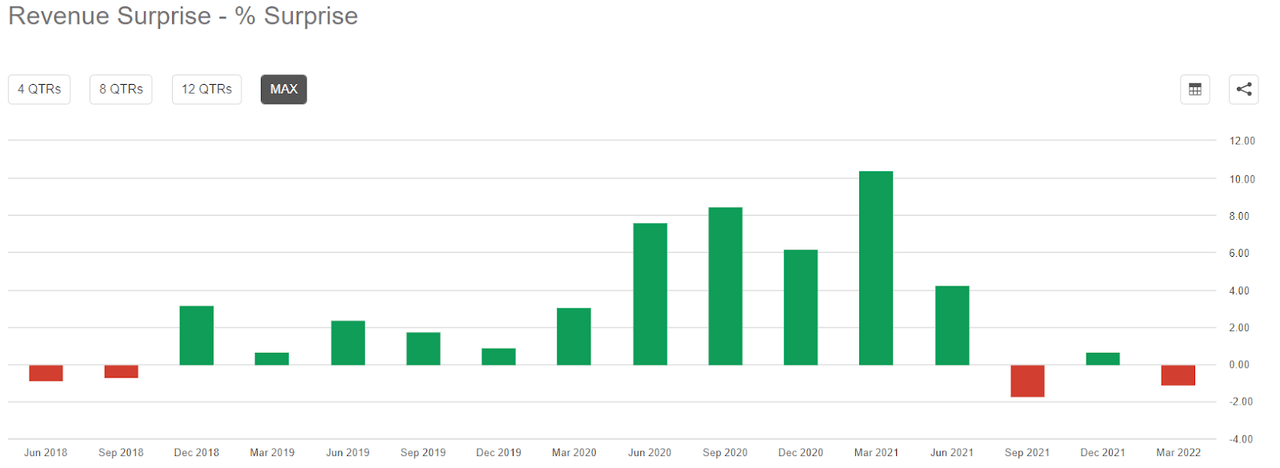 Revenue surprise of META stock