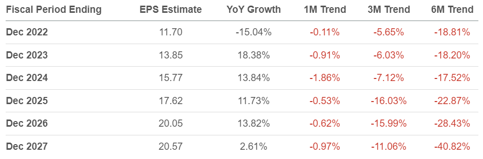 EPS estimate revisions for META stock