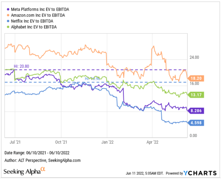 EV to EBITDA of META, AMZN, NFLX, GOOG, GOOGL