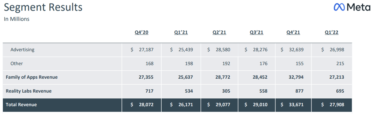 Segment results of Meta Platforms (advertising as majority)