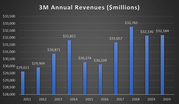 MMM annual revenues
