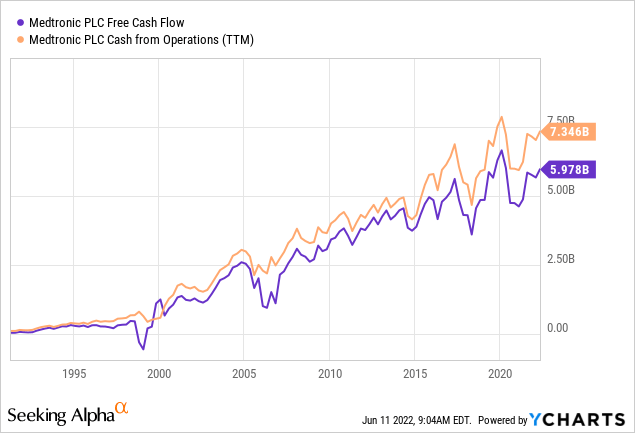 Medtronic free cash flow and cash from operations