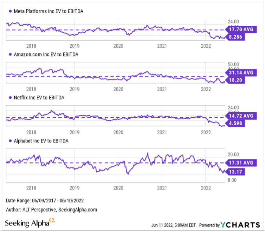 EV to EBITDA of META, AMZN, NFLX, GOOG, GOOGL (historical averages)