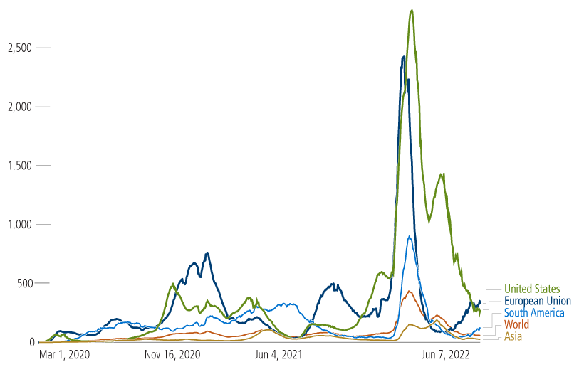 Covid-19 cases are declining